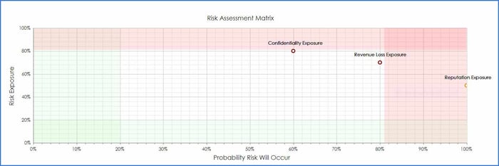 Risk assessment matrix in CobbleStone Software.