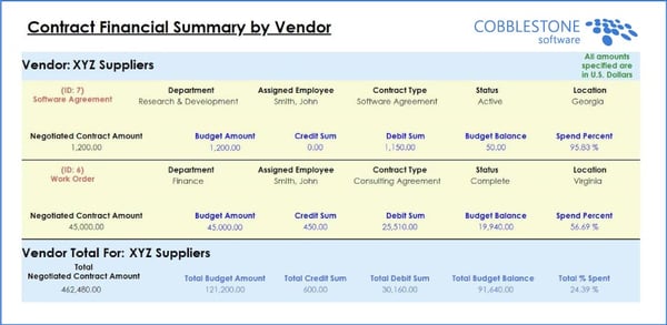 CobbleStone Software offers a financial summary report to track financial data.