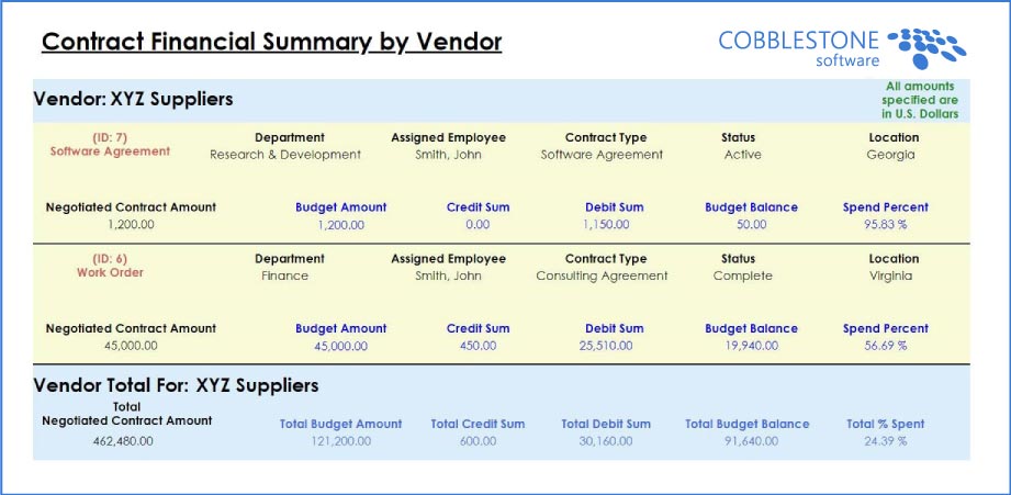 CobbleStone Software offers holistic financial summary reports for all contracts.