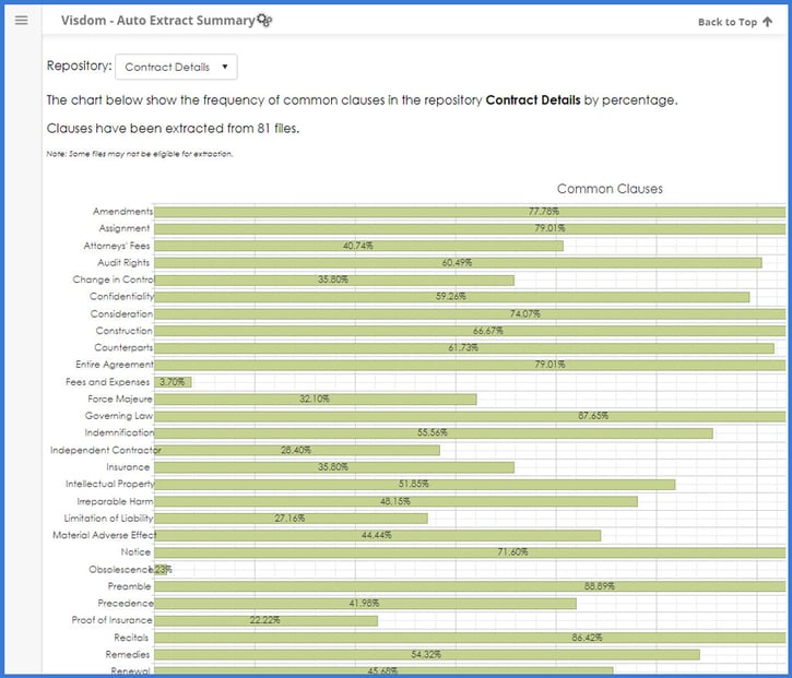 CobbleStone Software extracts many contract clauses for machine learning of VISDOM® AI.