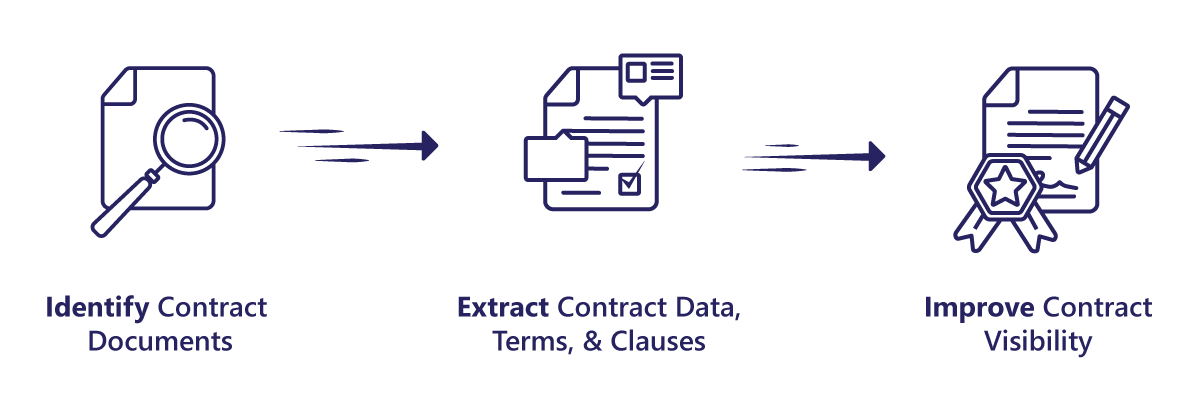 5 Reasons to Choose Contract Data Extraction Services