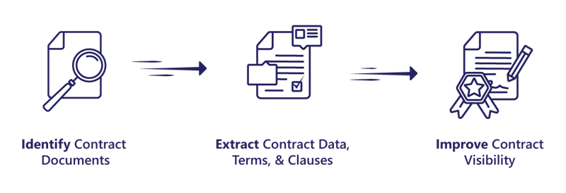 CobbleStone Software's Data Extraction Process