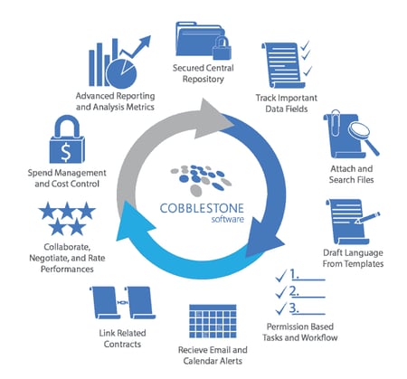 CobbleStone Software contract lifecycle management