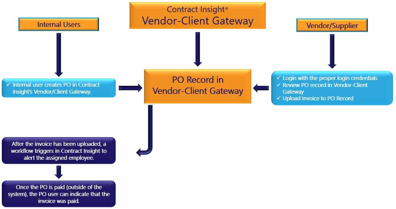 Processing Online Legal Billing With Contract Insight