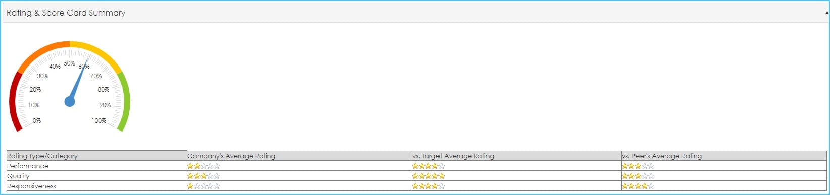 Rating and Scorecard Summary in Contract Insight