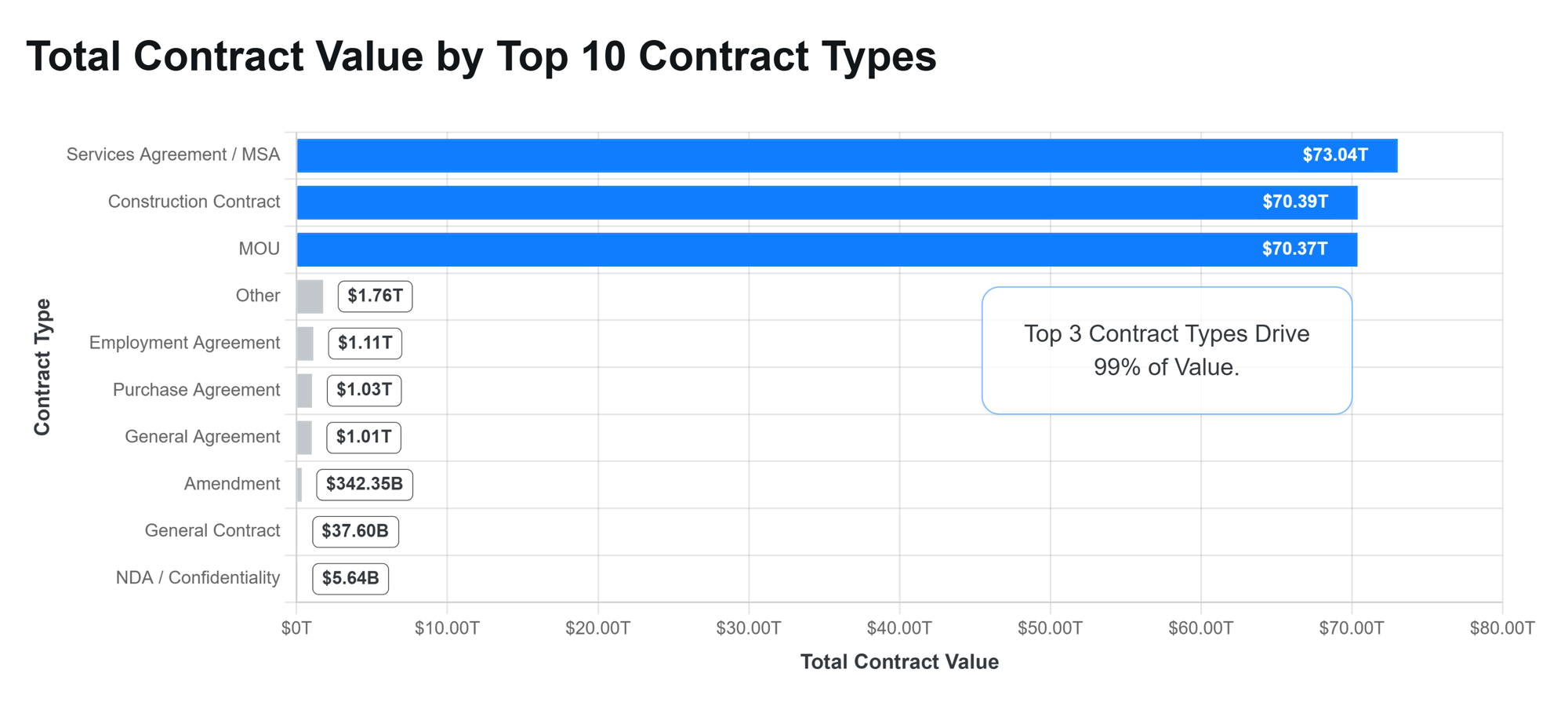 Total-Contract-Value-by-Top-10-Contract-Types