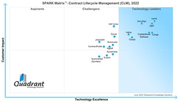 SPARK Matrix Contract Lifecycle Management CLM 2022