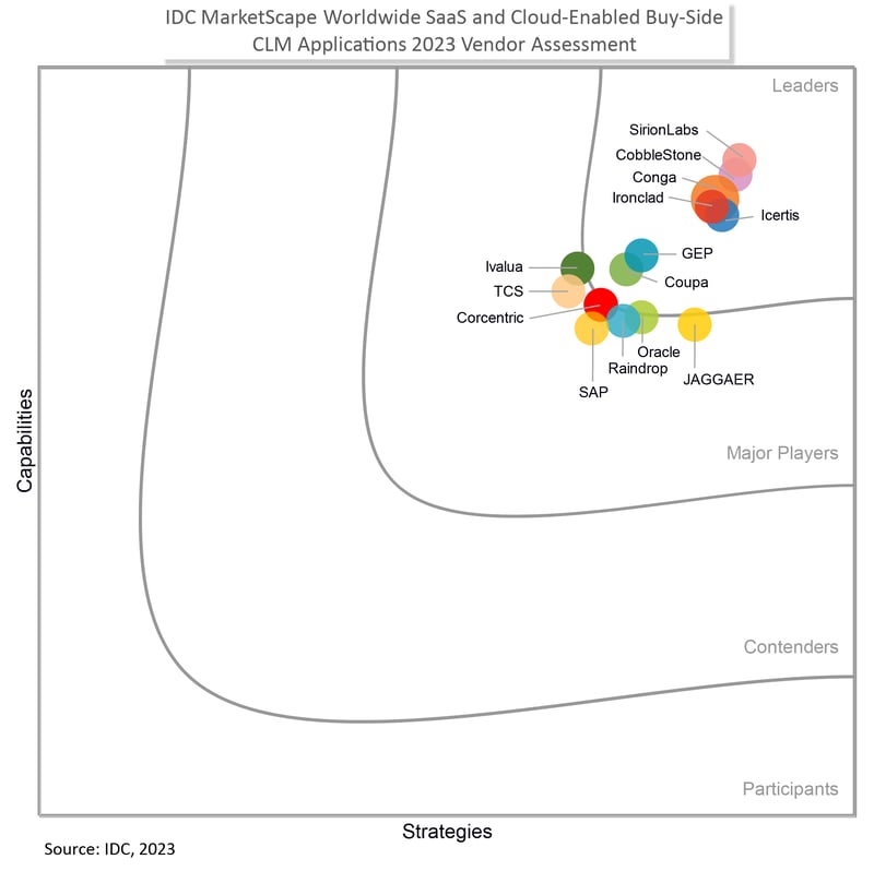 IDC MarketScape recognizes CobbleStone Software as a leader.