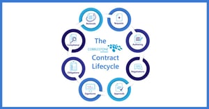 CobbleStone Software presents the stages in the life of a contract.