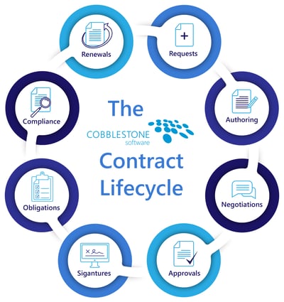 The CobbleStone Software contract lifecycle.