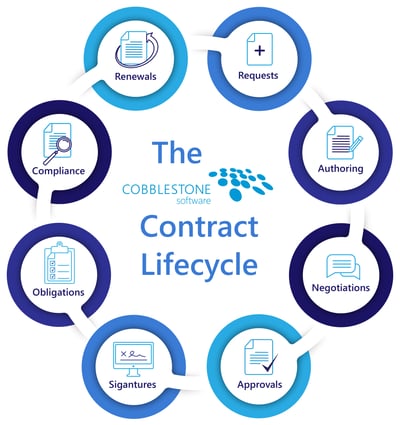 CobbleStone Software contract lifecycle.