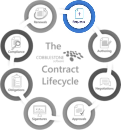 CobbleStone Software presents the requests stage of the contract lifecycle.