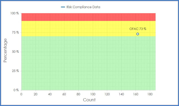 CobbleSoftware's OFAC integration tool shows risk compliance data.