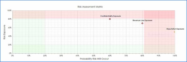 CobbleStone Software offers a risk assessment matrix to manage contract risk.