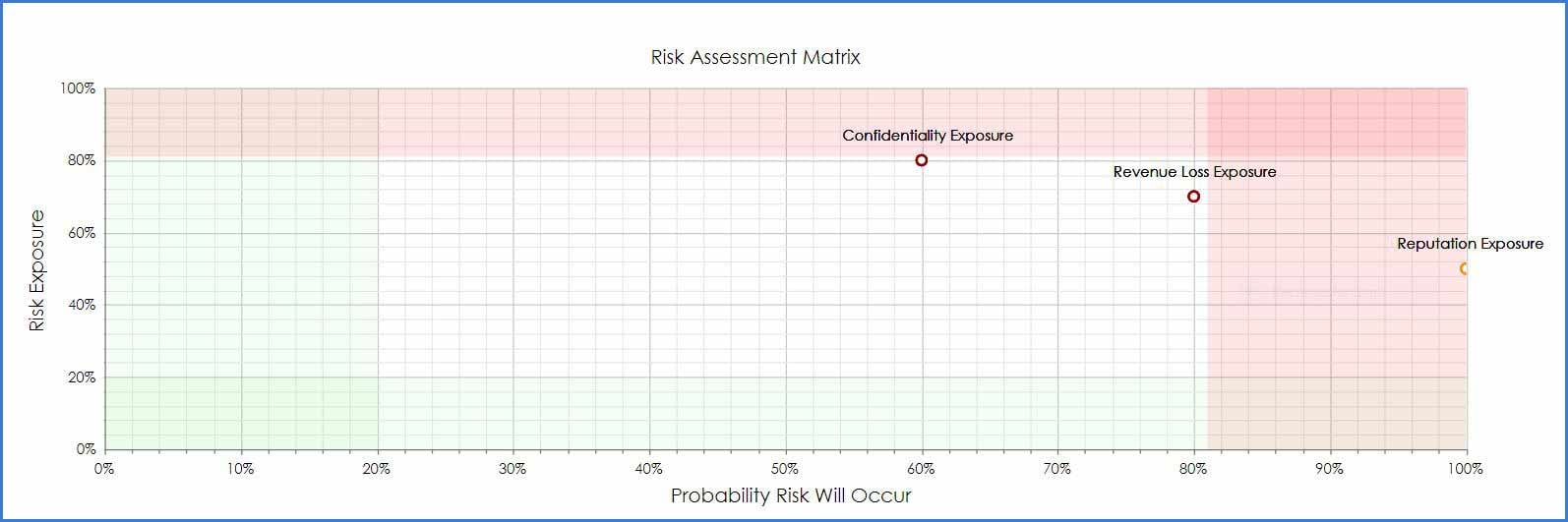 CobbleStone Software risk assessment matrix for response response plan.