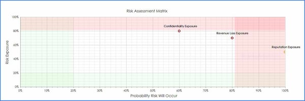 Cobblestone Software offers a risk assessment matrix for dynamic risk assessment mapping.