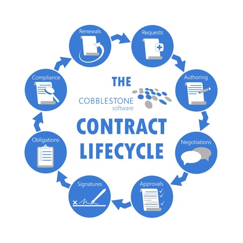 CobbleStone Software can help streamline contract lifecycle management with holistic oversight.