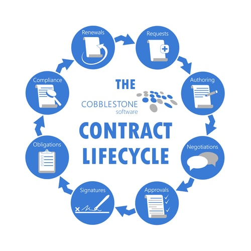 The entire contract lifecycle flows from requests to renewals.