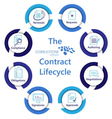 6 Stages of the Contract Management Lifecycle