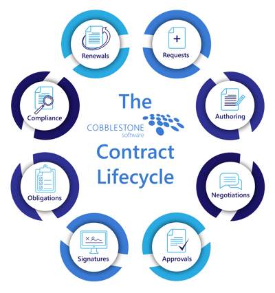 CobbleStone Software contract lifecycle visualized.