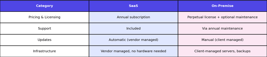 Chart showing differences between on-premise and SaaS CLM deployment options.