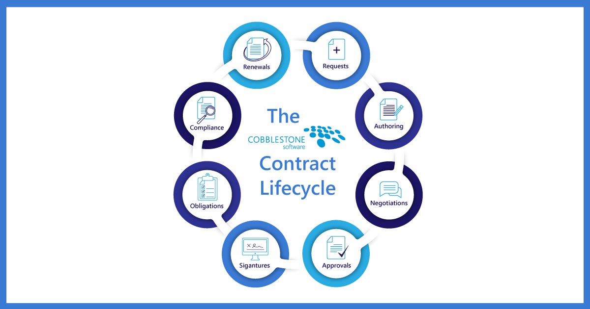 CobbleStone Software presents the stages in the life of a contract.